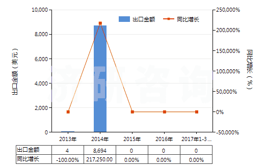 2013-2017年3月中國(guó)鋱的其他化合物(HS28469093)出口總額及增速統(tǒng)計(jì)